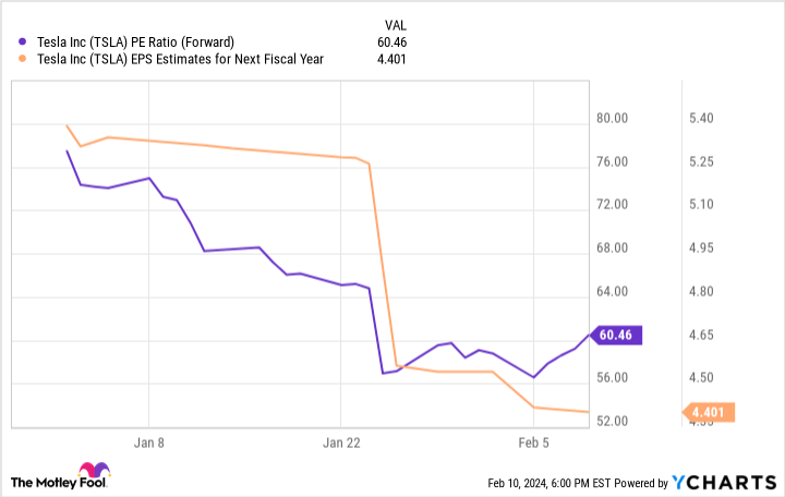 TSLA PE Ratio (Forward) Chart