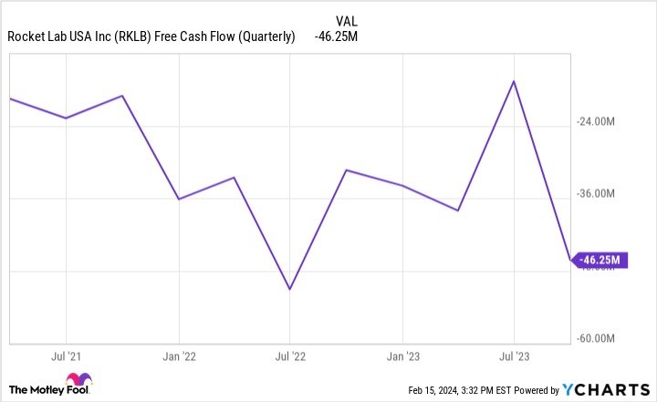 RKLB Free Cash Flow (Quarterly) Chart