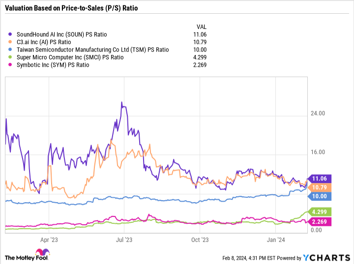 SOUN PS Ratio Chart