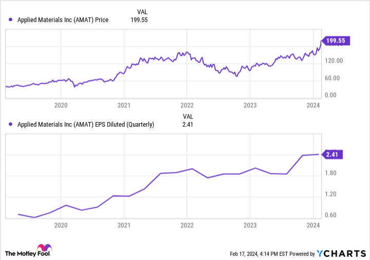 AMAT Chart