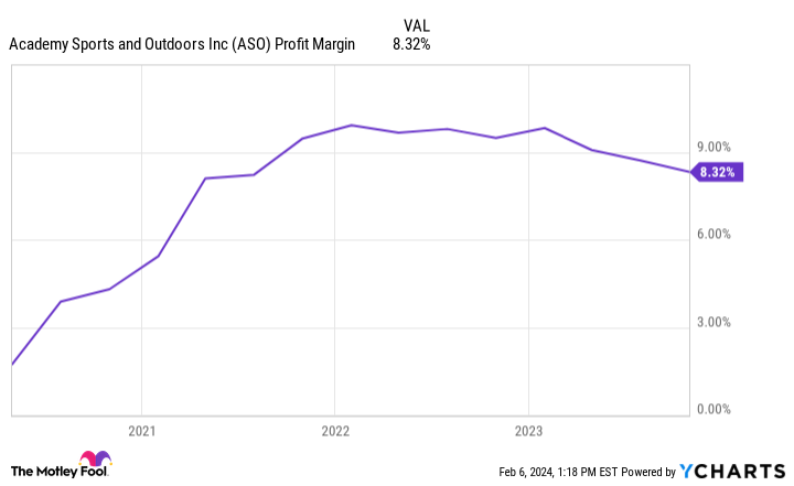 ASO Profit Margin Chart