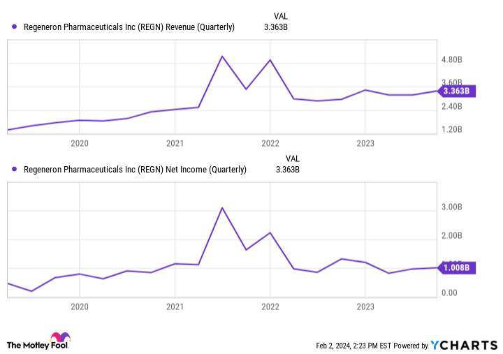 REGN Revenue (Quarterly) Chart