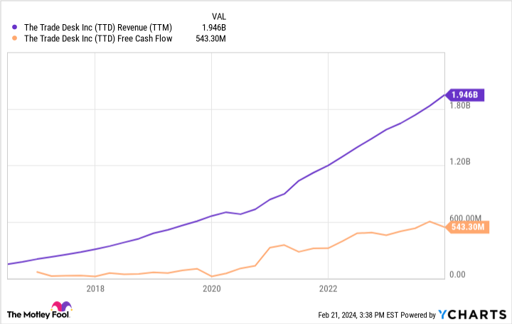 TTD Revenue (TTM) Chart