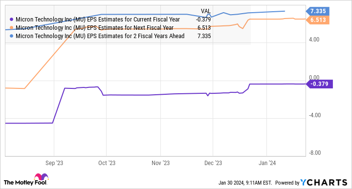 MU EPS Estimates for Current Fiscal Year Chart