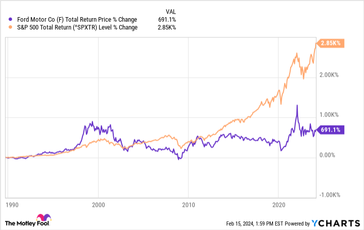 F Total Return Price Chart