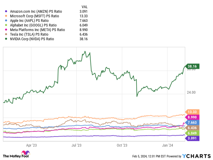 AMZN PS Ratio Chart