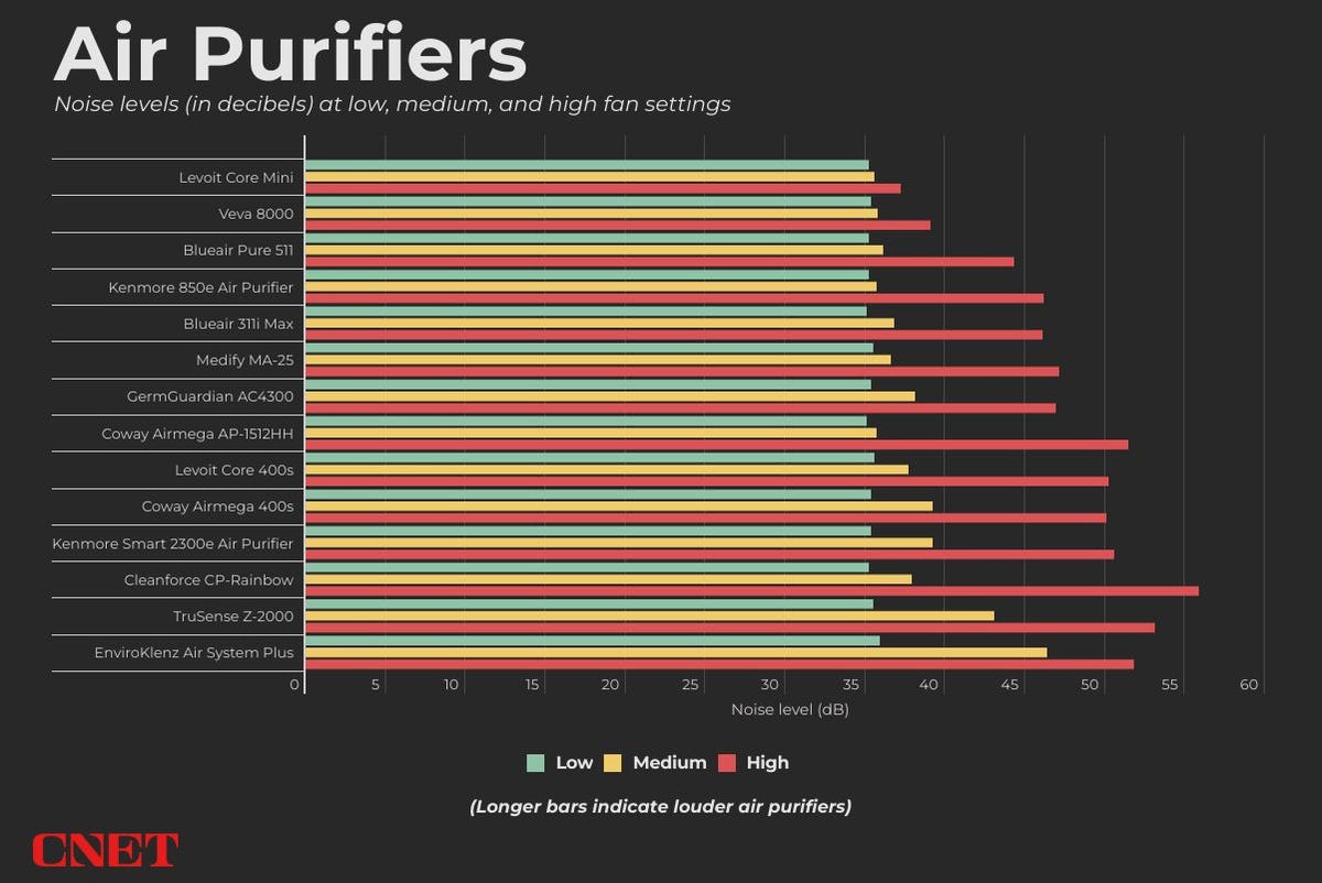 A bar graph shows how noisy each of the air purifiers we tested gets at its low, medium, and high fan setting. The Levoit Core Mini was the quietest air purifier we tested, overall, while the EnviroKlenz Air System Plus was the loudest, overall.