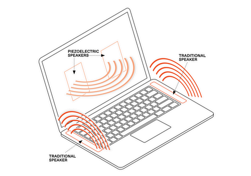 An illustration of a laptop showing traditional speakers and piezoelectric speakers.