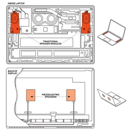 An illustration of the inside of the laptop and dispaly showing where the speakers are placed.  