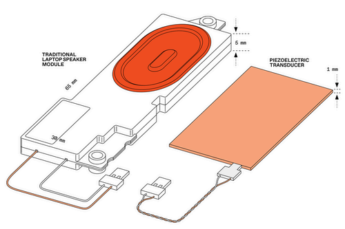 An illustration of two devices. One labeled "Traditional laptop speaker module" and the other is "Piezoelectric speaker."