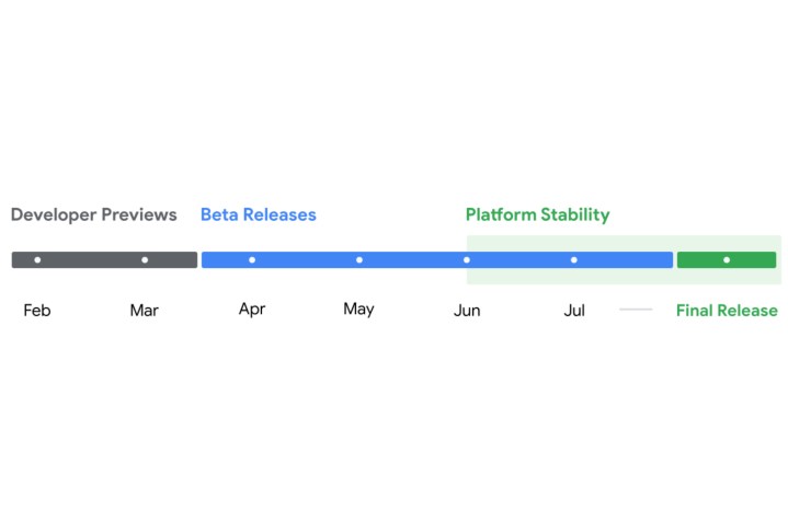 A timeline of the Android 15 release date, showing its developer previews, betas, and final release date.