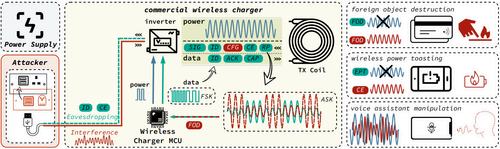 VoltSchemer attack overview