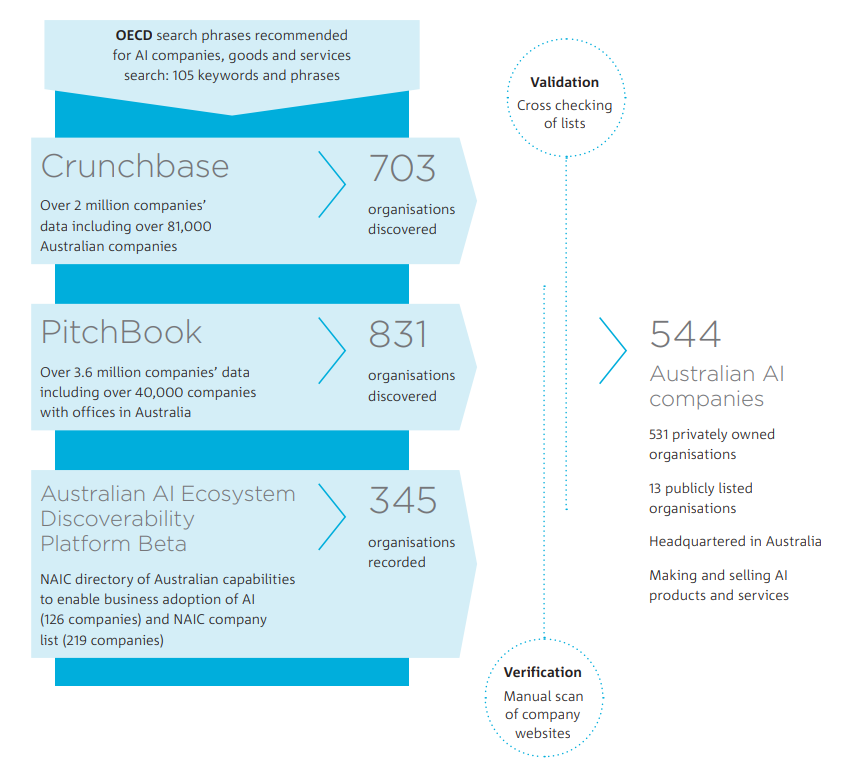 A breakdown of Australian AI companies.