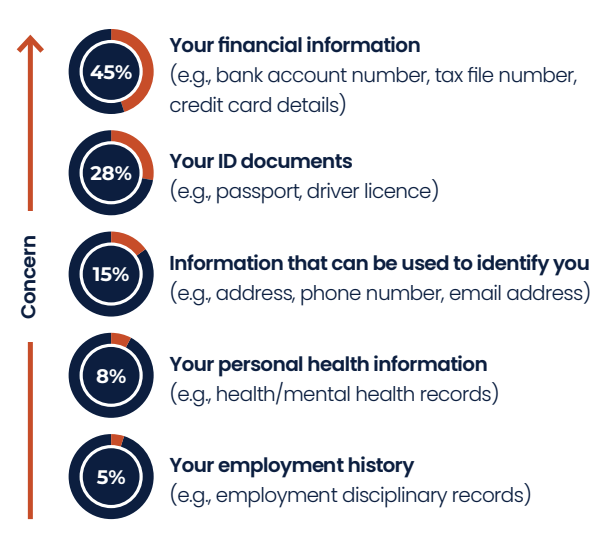 Australians more concerned over financial data than any other personal information.