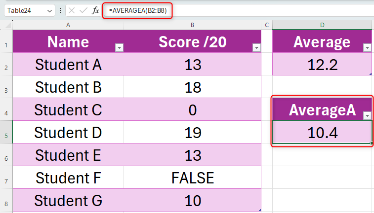 Excel sheet showing a table with two columns: column A contains student names and column B contains their exam scores. Next to this table is the average of the scores, calculated using AVERAGE, and their average scores, calculated using the AVERAGEA function.