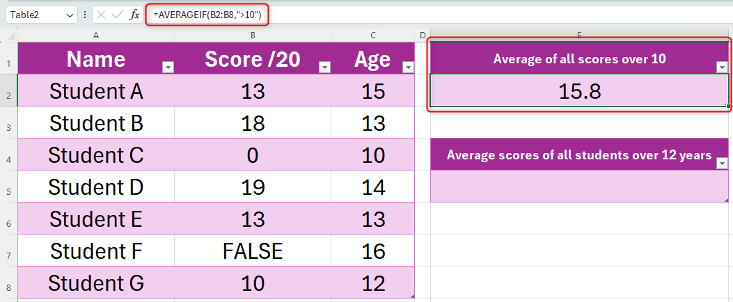 Excel sheet showing a table with three columns: column A contains student names, column B contains their exam scores, and column C contains their ages. Next to this table, the first AVERAGEIF calculation has been performed.