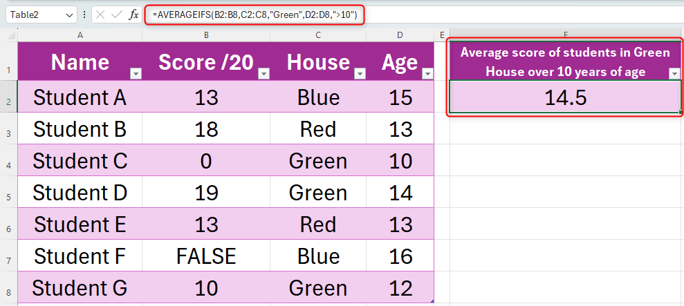 Excel sheet showing a table with four columns: column A contains student names, column B contains their exam scores, column C contains their house, and column D contains their age. Next to this table is a cell where an AVERAGEIFS calculation has been performed.