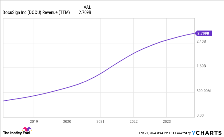 DOCU Revenue (TTM) Chart