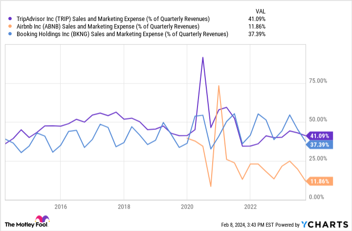 TRIP Sales and Marketing Expense (% of Quarterly Revenues) Chart