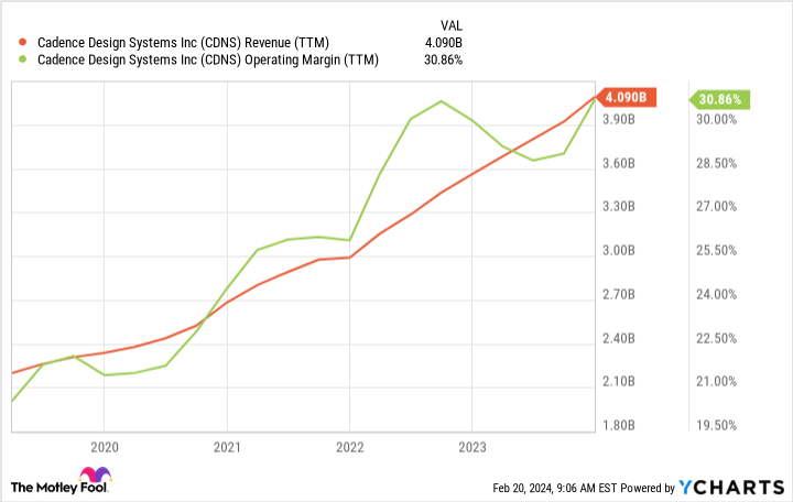 CDNS Revenue (TTM) Chart