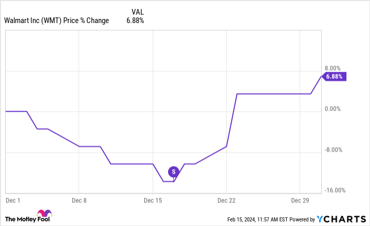 WMT Chart