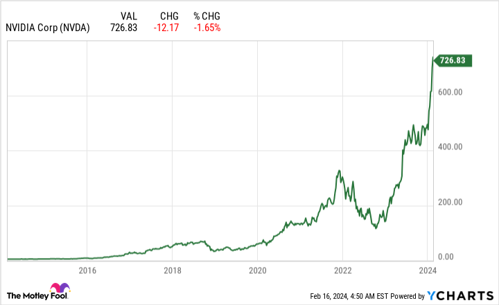 NVDA Chart