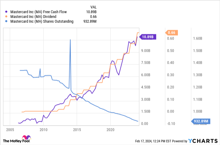 MA Free Cash Flow Chart