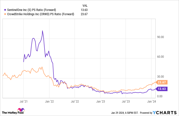 S PS Ratio (Forward) Chart