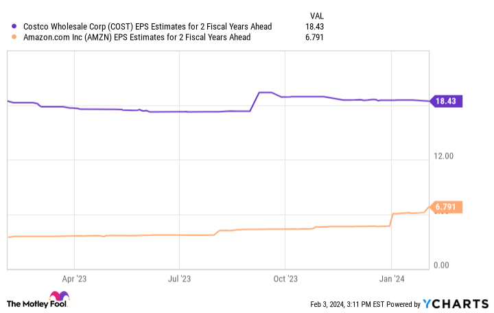 COST EPS Estimates for 2 Fiscal Years Ahead Chart