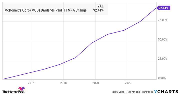 MCD Dividends Paid (TTM) Chart