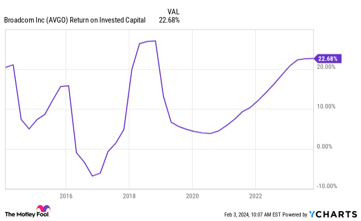 AVGO Return on Invested Capital Chart