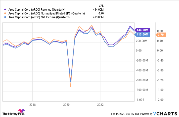 ARCC Revenue (Quarterly) Chart