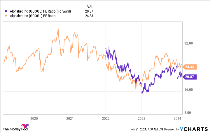 GOOGL PE Ratio (Forward) Chart