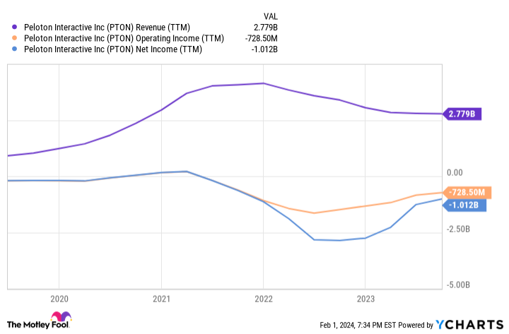 PTON Revenue (TTM) Chart