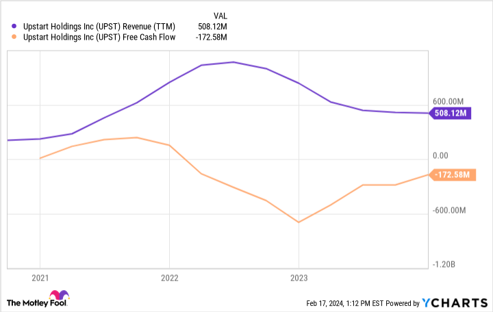 UPST Revenue (TTM) Chart