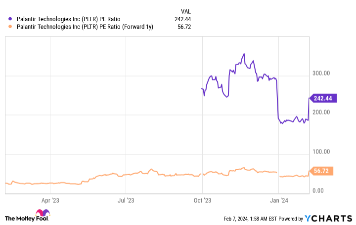 PLTR PE Ratio Chart