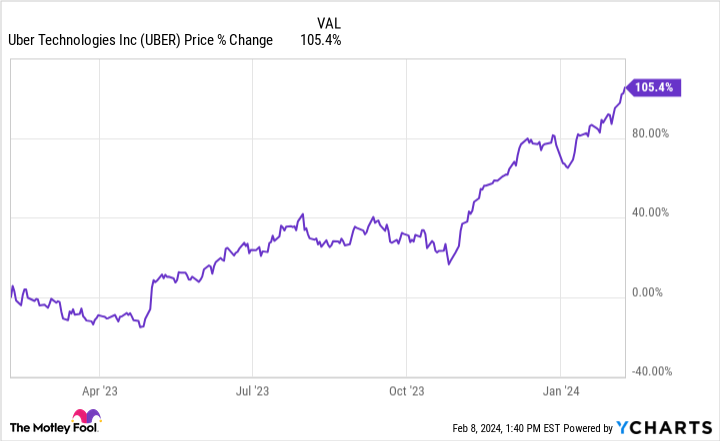 UBER Chart