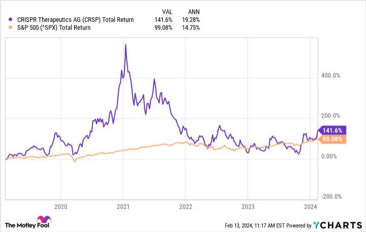 CRSP Total Return Level Chart