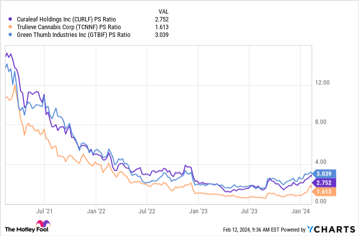 CURLF PS Ratio Chart