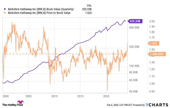 BRK.B Book Value (Quarterly) Chart