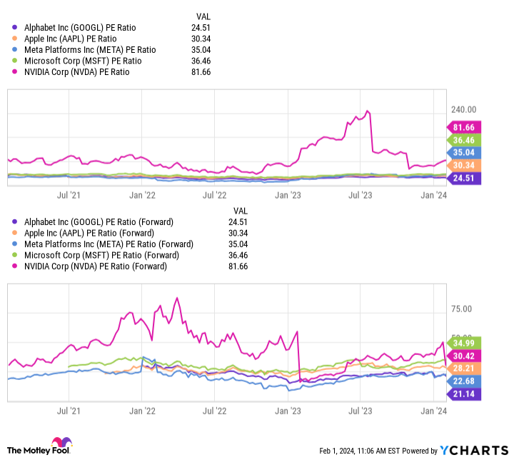 GOOGL PE Ratio Chart