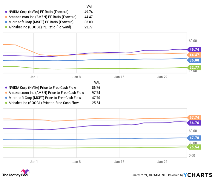 NVDA PE Ratio (Forward) Chart