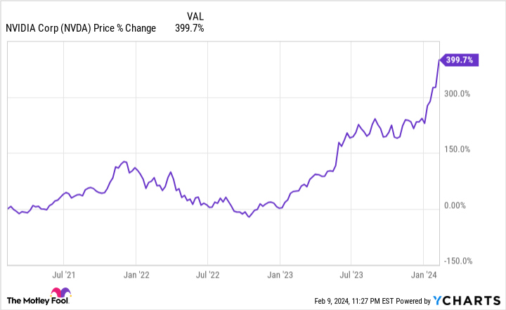 NVDA Chart