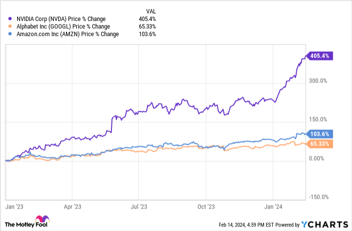 NVDA Chart