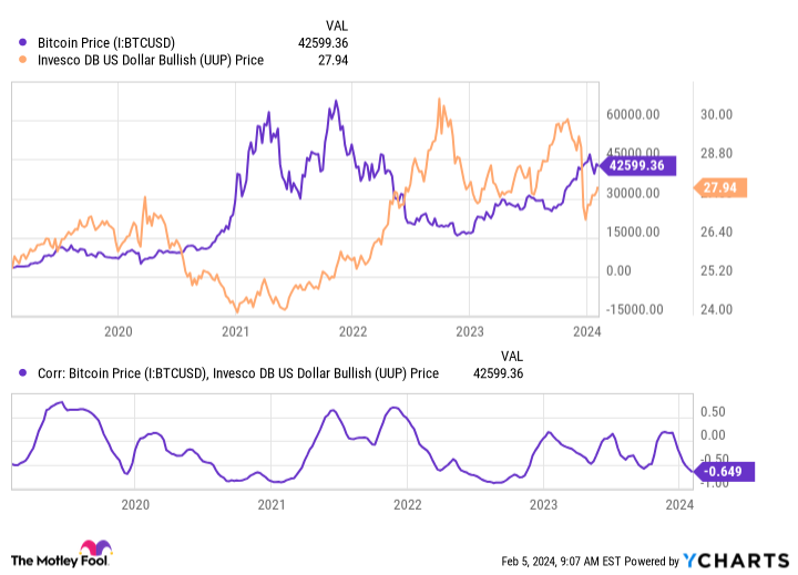 Bitcoin Price Chart