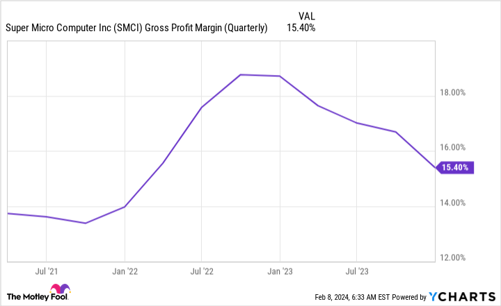 SMCI Gross Profit Margin (Quarterly) Chart