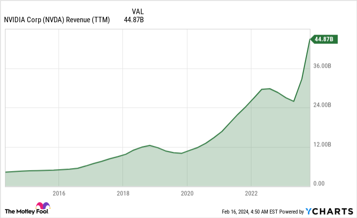 NVDA Revenue (TTM) Chart