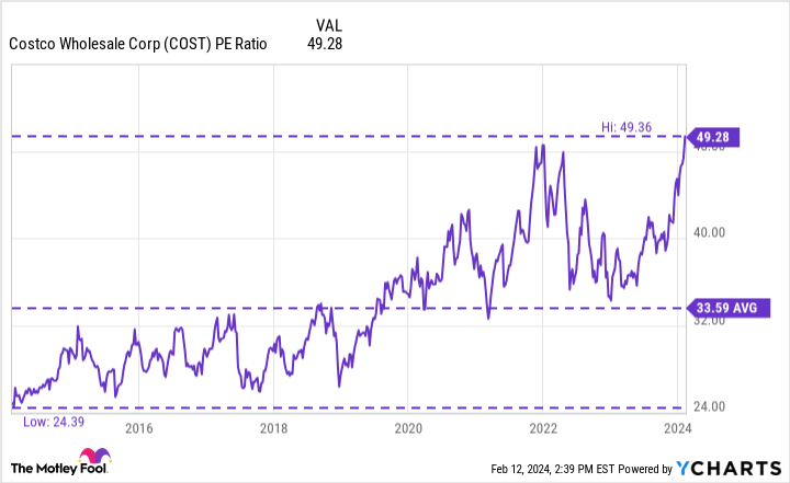 COST PE Ratio Chart