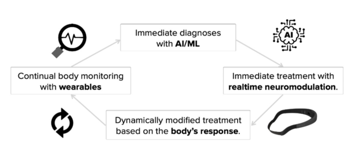 Elemind's plan for treatment.