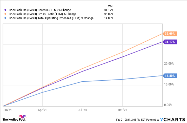 DASH Revenue (TTM) Chart